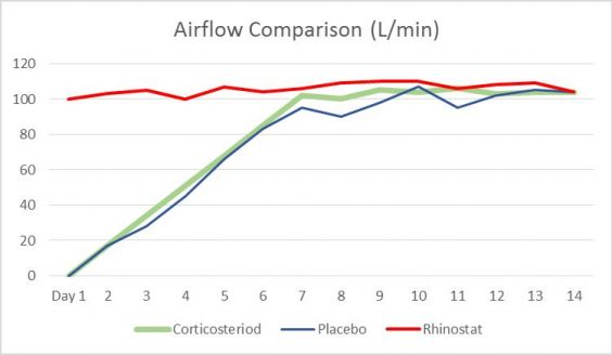 Airflow Comparison Airflow Comparison Chart: Rhinostat vs. Placebo vs. Corticosteriods